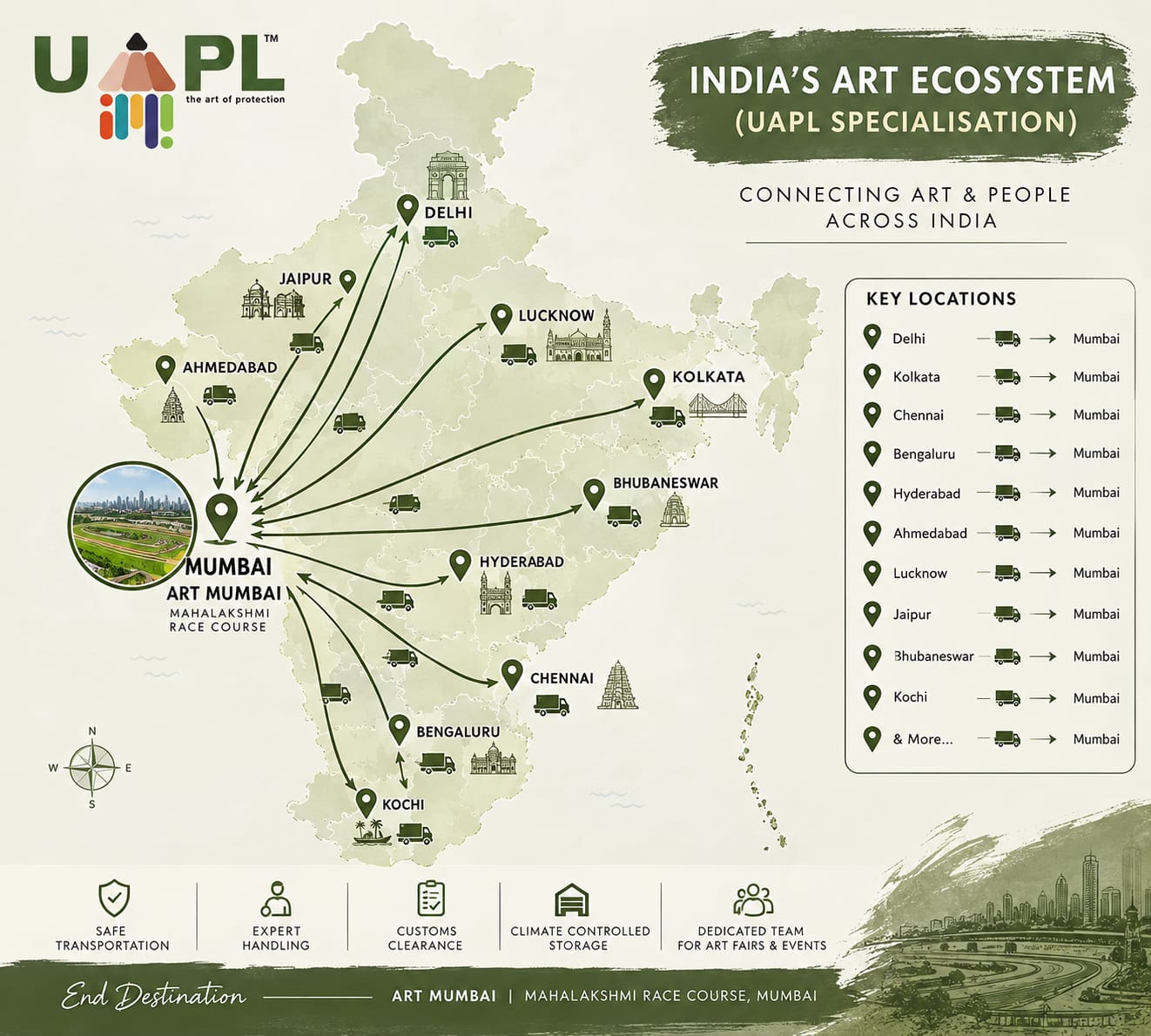 Map of India showing UAPL routes from Delhi, Jaipur, Ahmedabad, Lucknow, Kolkata, Bhubaneswar, Hyderabad, Chennai, Bengaluru and Kochi to Mumbai, with icons for safe transportation, expert handling, customs clearance, climate-controlled storage and dedicated teams for art fairs